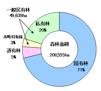 所管別森林面積.png