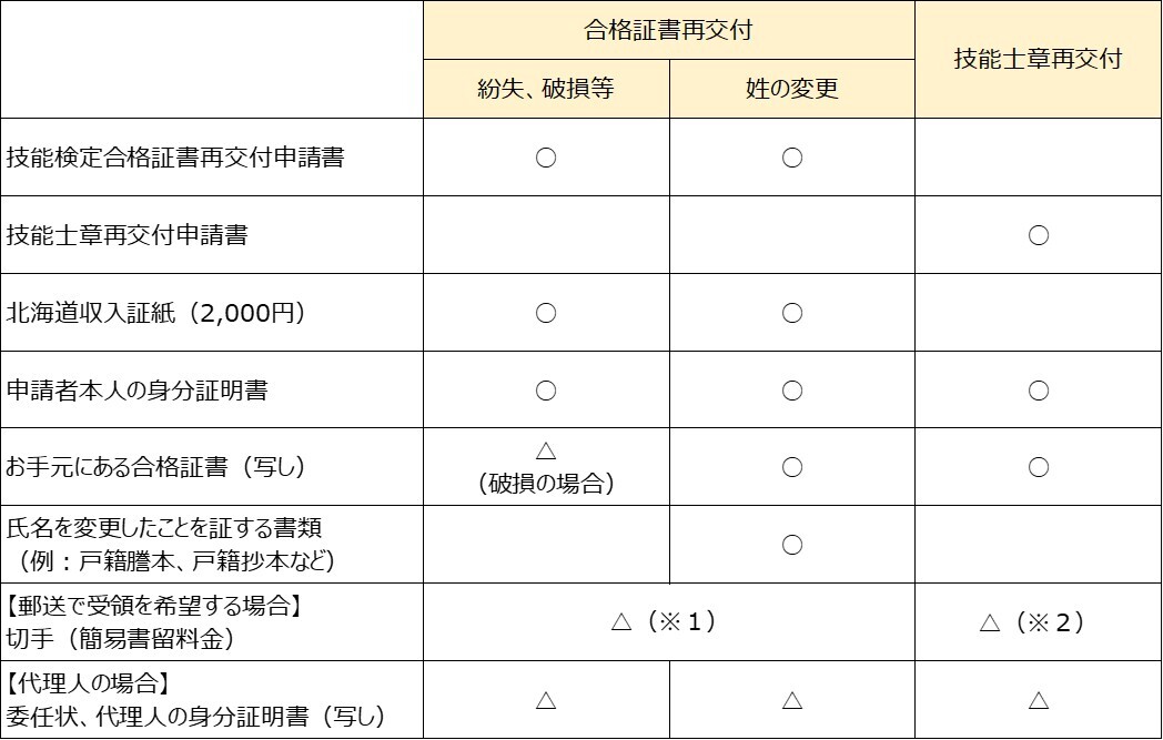 提出書類一覧表