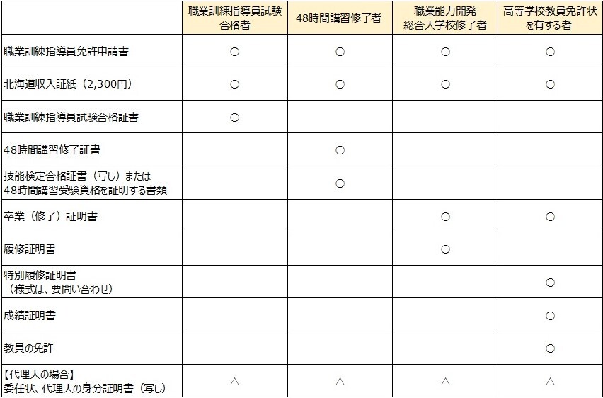 申請書類一覧表