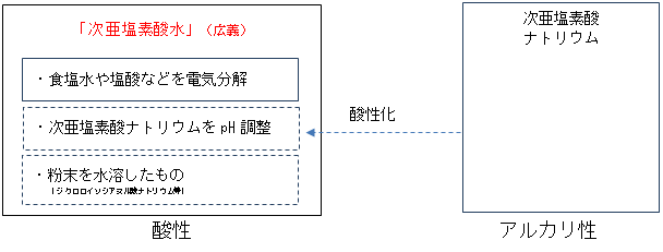 次亜塩素酸ナトリウム(アルカリ性)を酸性にして、広義の次亜塩素酸(酸性)を作り出す流れ(1食塩水や塩酸などを電気分解したもの、2次亜塩素酸ナトリウムをpH調整したもの、3粉末(ジクロロイソシアヌル酸ナトリウム)を水に溶かしたもの)