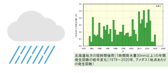 北海道地方の短時間強雨