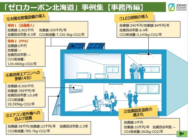 「ゼロカーボン北海道」実現に向けた取組事例集