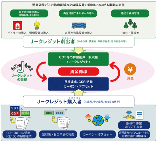 J-クレジット制度