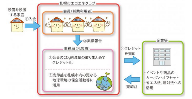 札幌市エコエネクラブ