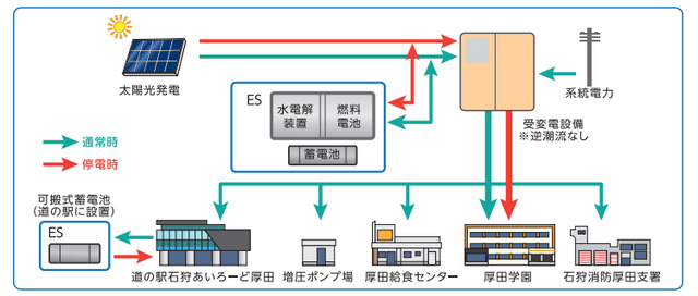 石狩市厚田マイクログリッドシステム