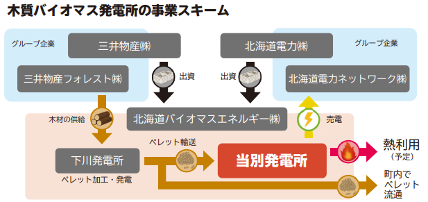 当別町木質バイオマス発電所